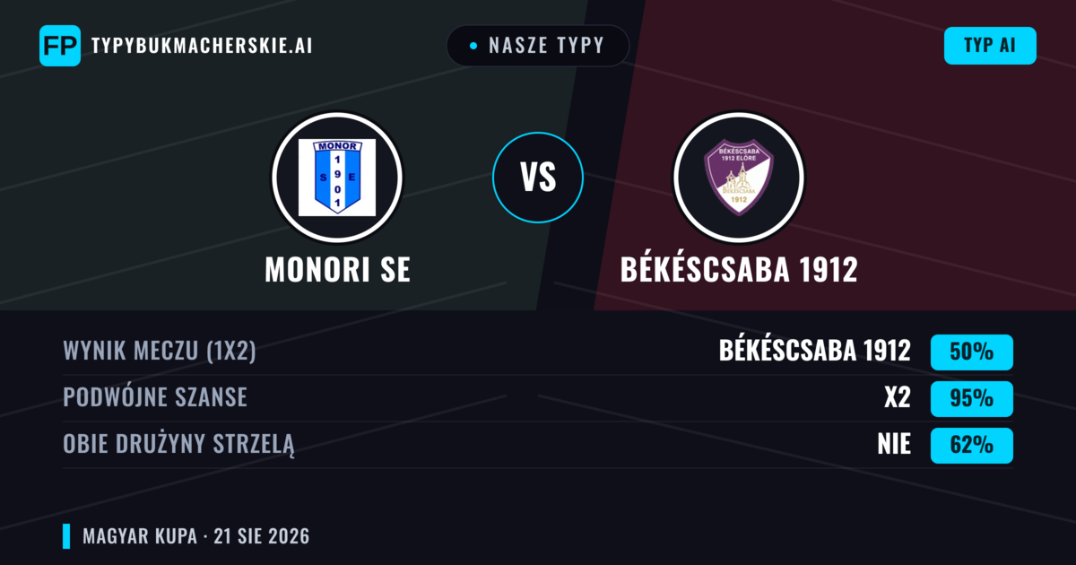 Nasze typy: Monori SE vs Békéscsaba 1912 — Remis (50%); Obie drużyny strzelą: Nie
