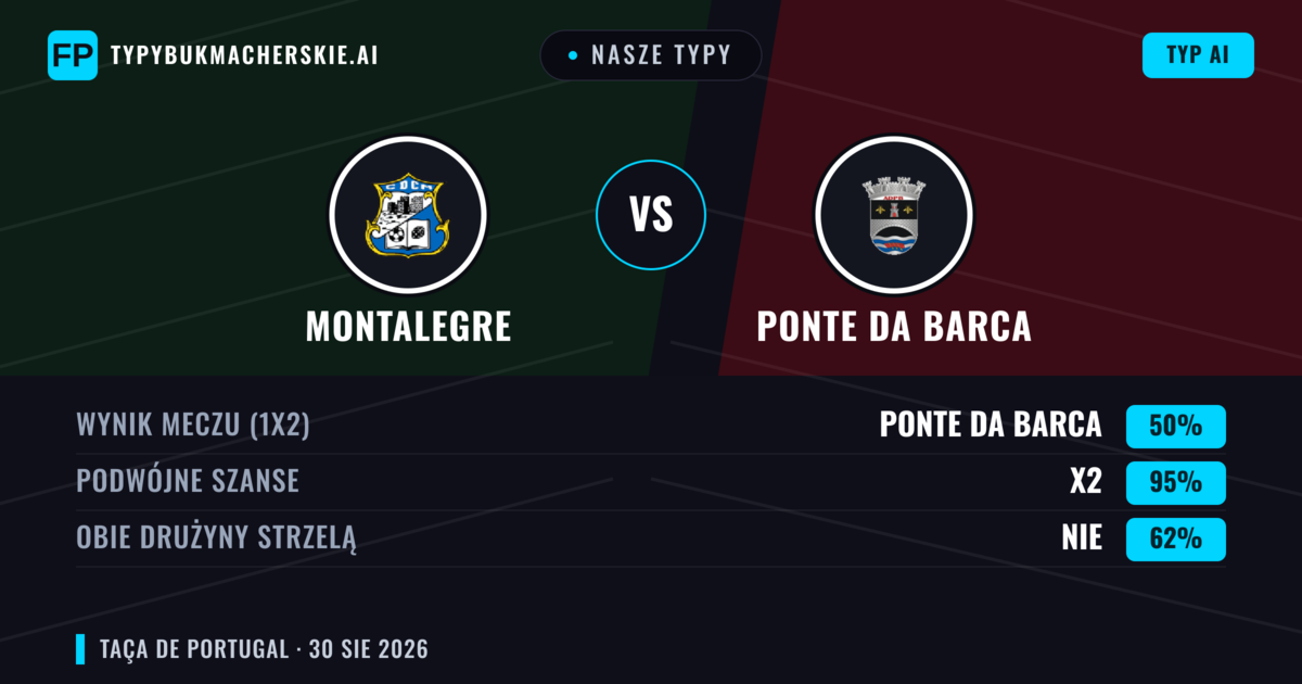 Nasze typy: Montalegre vs Ponte da Barca — Remis (50%); Obie drużyny strzelą: Nie