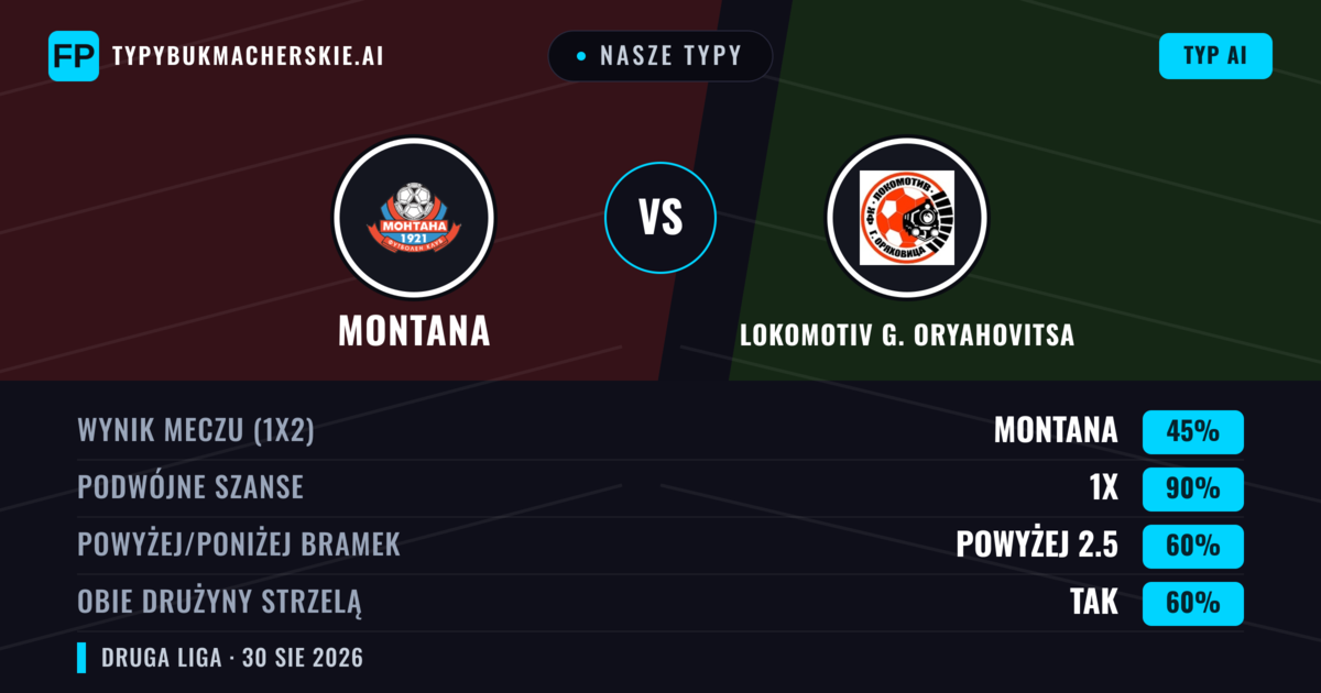 Nasze typy: Montana vs Lokomotiv G. Oryahovitsa — Montana — Wygrana (65%); Powyżej 2.5; Obie drużyny strzelą: Nie