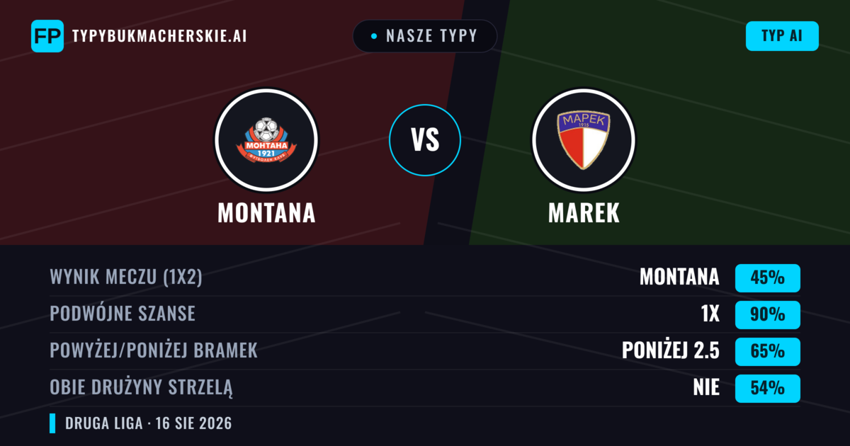 Nasze typy: Montana vs Marek — Montana — Wygrana (55%); Poniżej 2.5; Obie drużyny strzelą: Nie