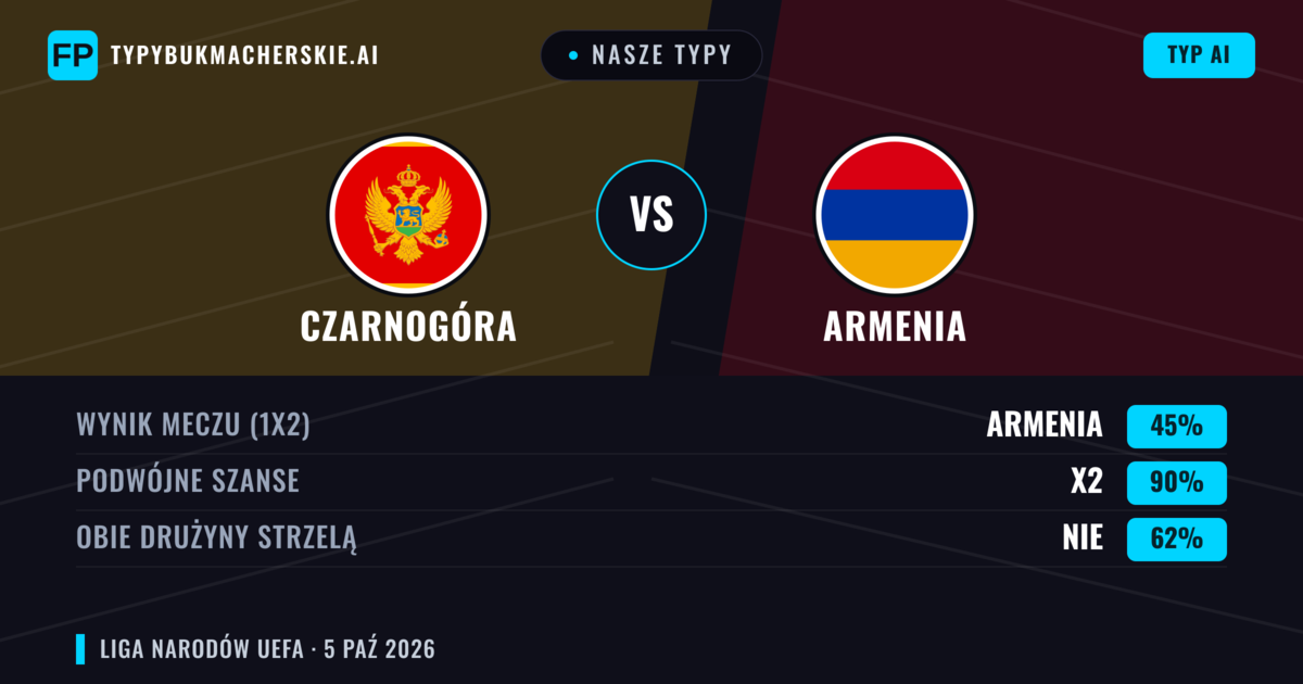 Nasze typy: Czarnogóra vs Armenia — Czarnogóra — Wygrana (61%); Powyżej 2.5; Obie drużyny strzelą: Tak