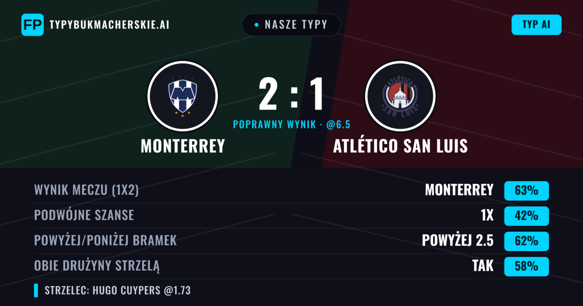 Nasze typy: Monterrey vs Atlético San Luis — Monterrey — Wygrana (61%); Powyżej 2.5; Obie drużyny strzelą: Tak