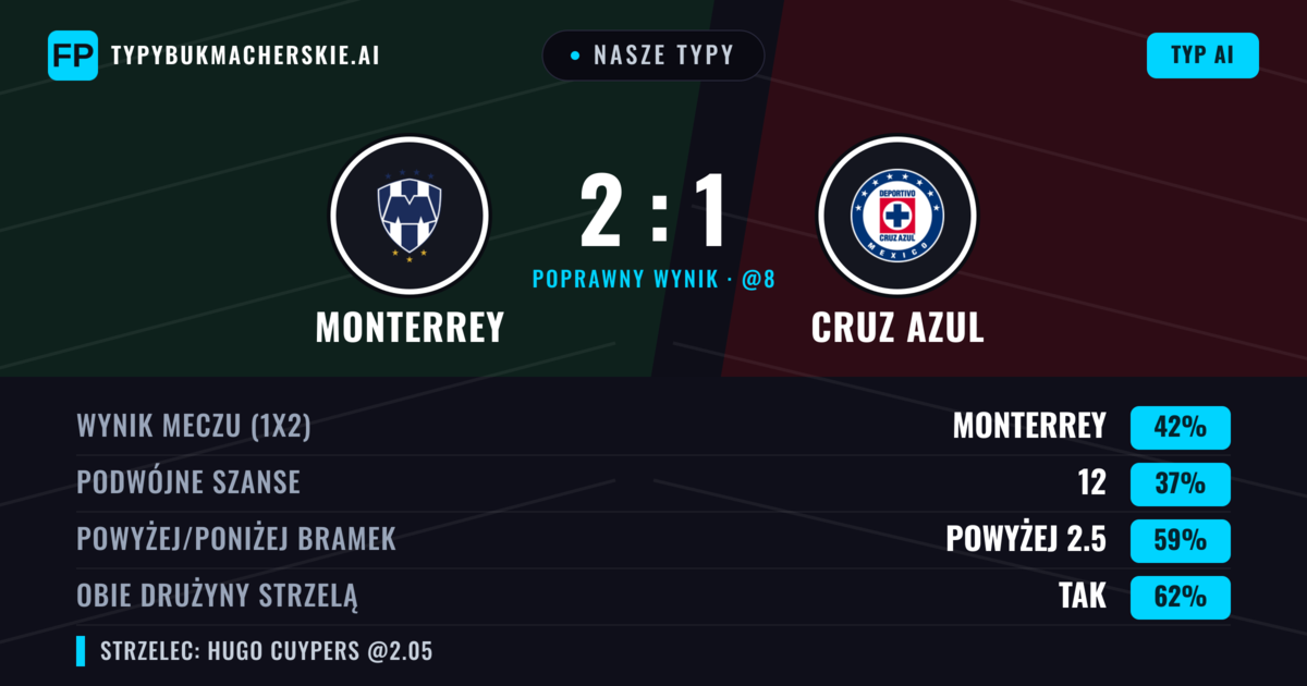 Nasze typy: Monterrey vs Cruz Azul — Monterrey — Wygrana (43%); Powyżej 2.5; Obie drużyny strzelą: Tak