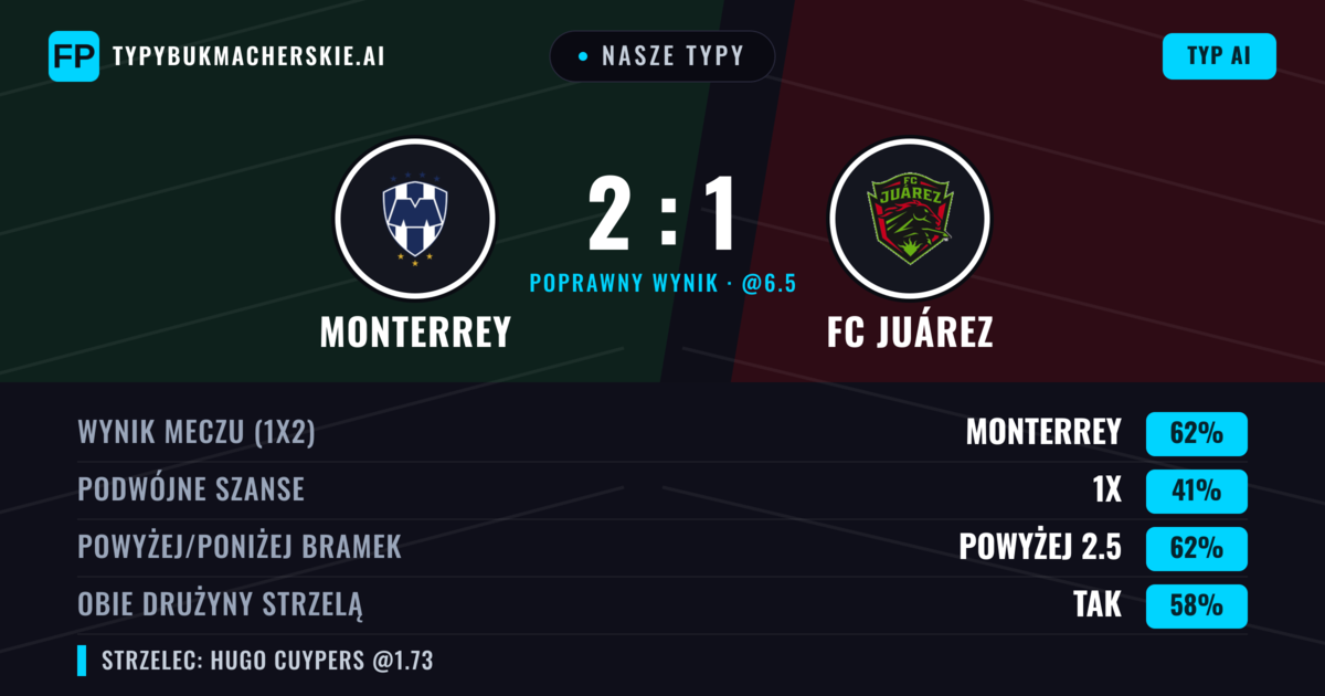 Nasze typy: Monterrey vs FC Juárez — Monterrey — Wygrana (61%); Powyżej 2.5; Obie drużyny strzelą: Tak