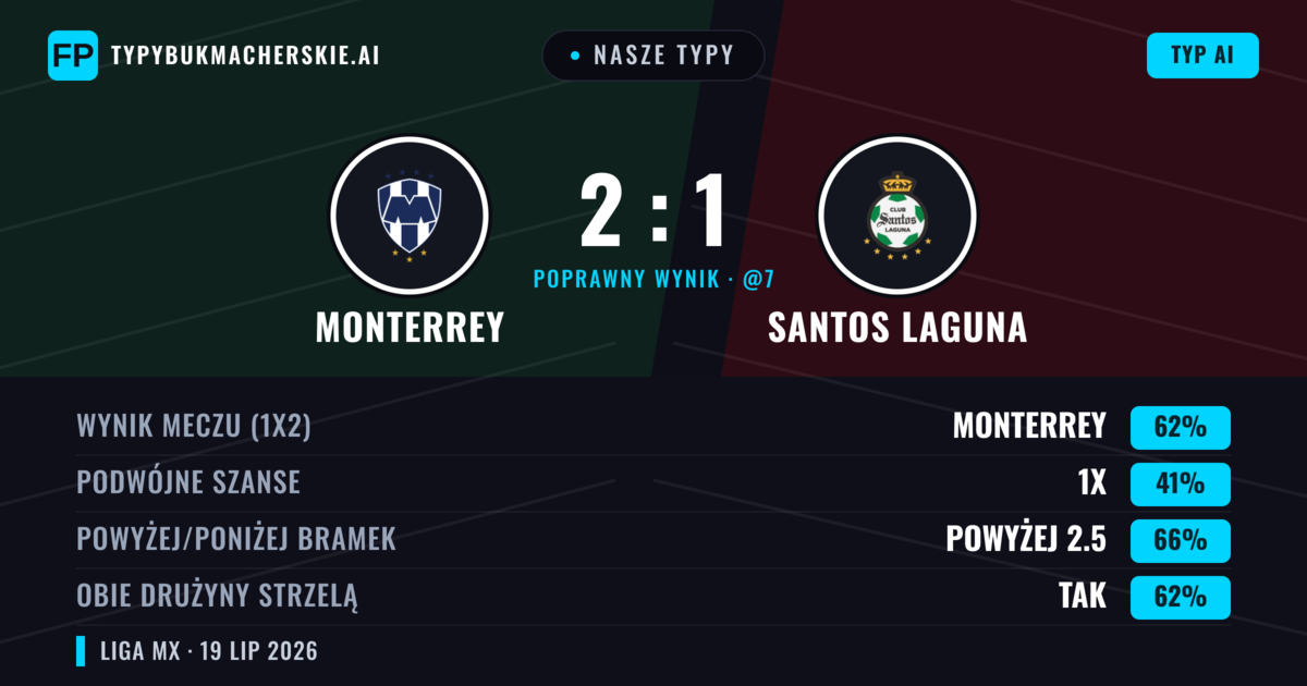 Nasze typy: Monterrey vs Santos Laguna — Monterrey — Wygrana (62%); Powyżej 2.5; Obie drużyny strzelą: Tak