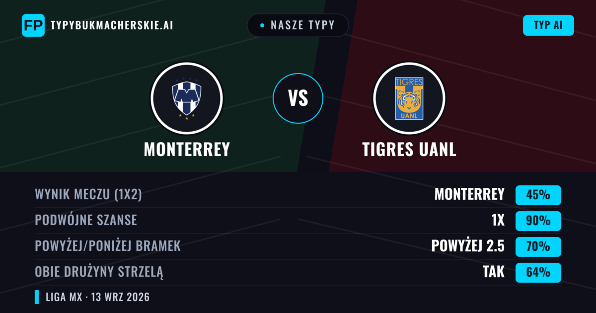 Nasze typy: Monterrey vs Tigres UANL — Remis (45%); Powyżej 2.5; Obie drużyny strzelą: Tak