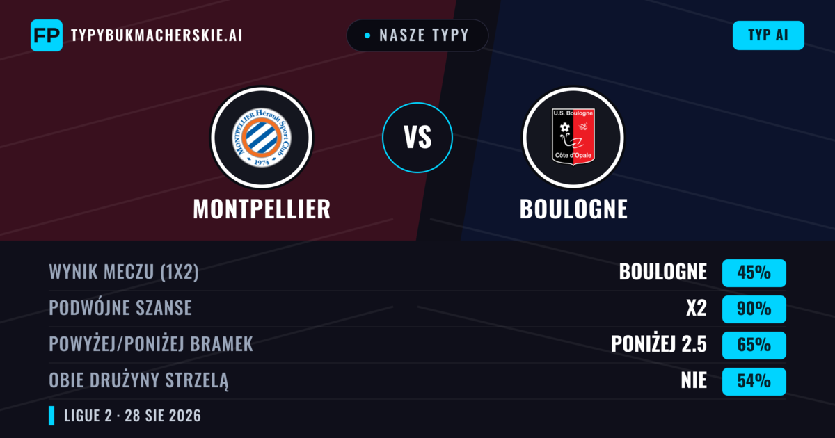 Nasze typy: Montpellier vs Boulogne — Montpellier — Wygrana (56%); Poniżej 2.5; Obie drużyny strzelą: Nie