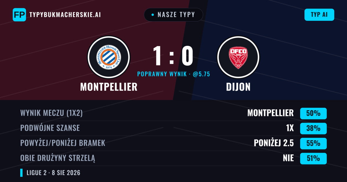 Nasze typy: Montpellier vs Dijon — Montpellier — Wygrana (51%); Poniżej 2.5; Obie drużyny strzelą: Nie