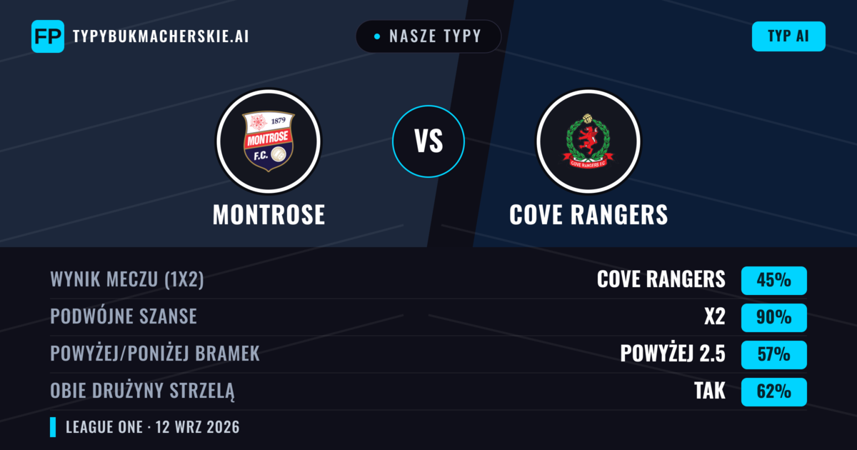 Nasze typy: Montrose vs Cove Rangers — Remis (45%); Powyżej 2.5; Obie drużyny strzelą: Tak