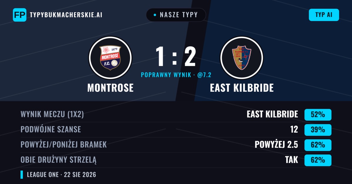Nasze typy: Montrose vs East Kilbride — East Kilbride — Wygrana (57%); Powyżej 2.5; Obie drużyny strzelą: Tak