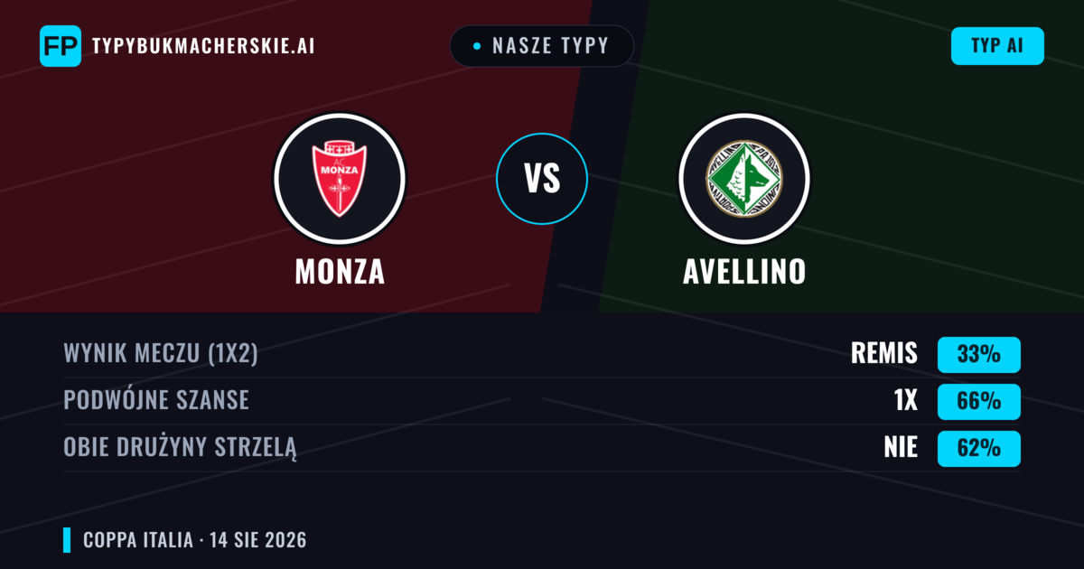 Nasze typy: Monza vs Avellino — Monza — Wygrana (57%); Poniżej 2.5; Obie drużyny strzelą: Nie