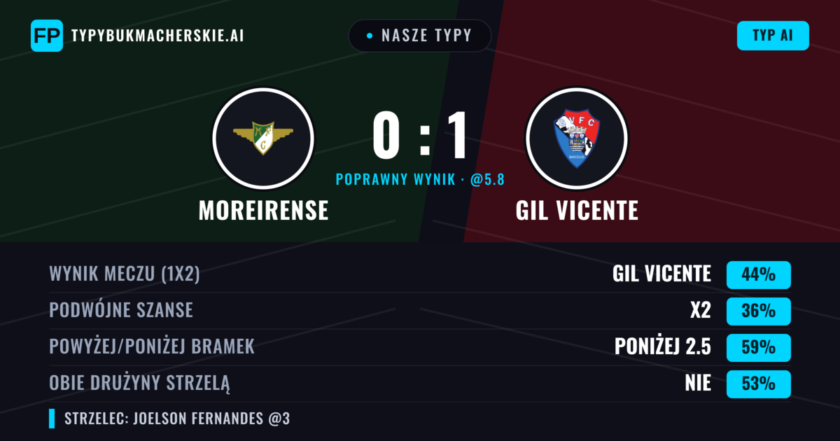 Nasze typy: Moreirense vs Gil Vicente — Gil Vicente — Wygrana (42%); Poniżej 2.5; Obie drużyny strzelą: Nie