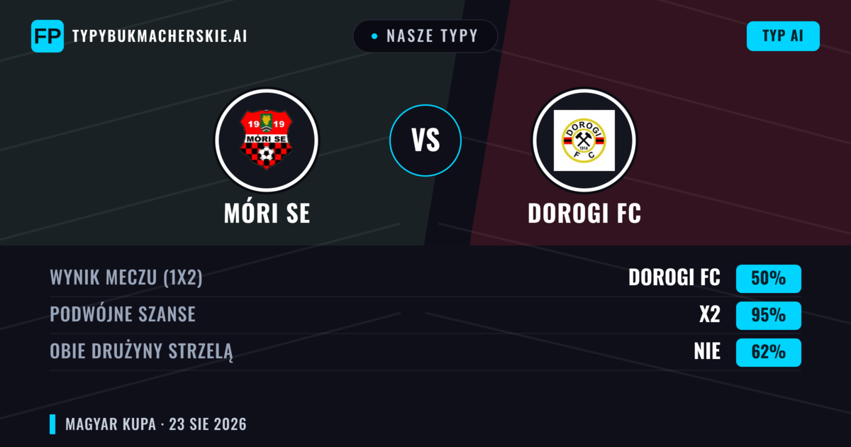 Nasze typy: Móri SE vs Dorogi FC — Remis (50%); Obie drużyny strzelą: Nie