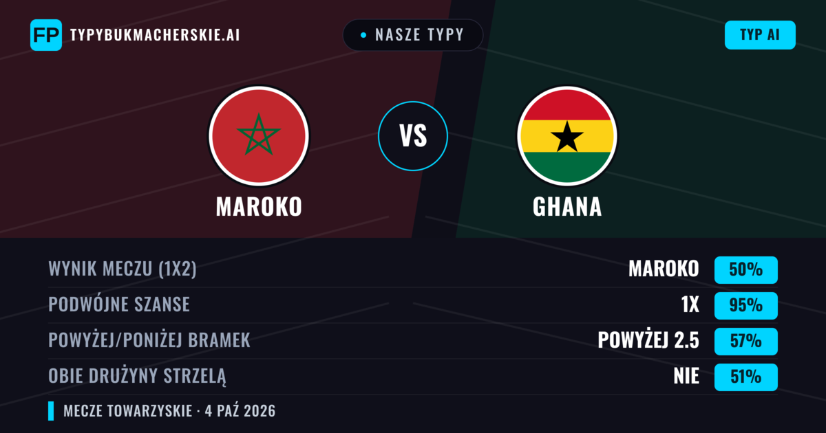 Nasze typy: Maroko vs Ghana — Remis (50%); Powyżej 2.5; Obie drużyny strzelą: Nie