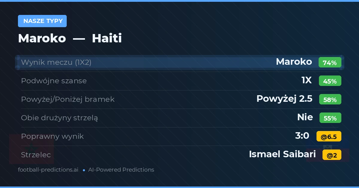Nasze typy: Maroko vs Haiti — Maroko — Wygrana (73%); Powyżej 2.5; Obie drużyny strzelą: Nie