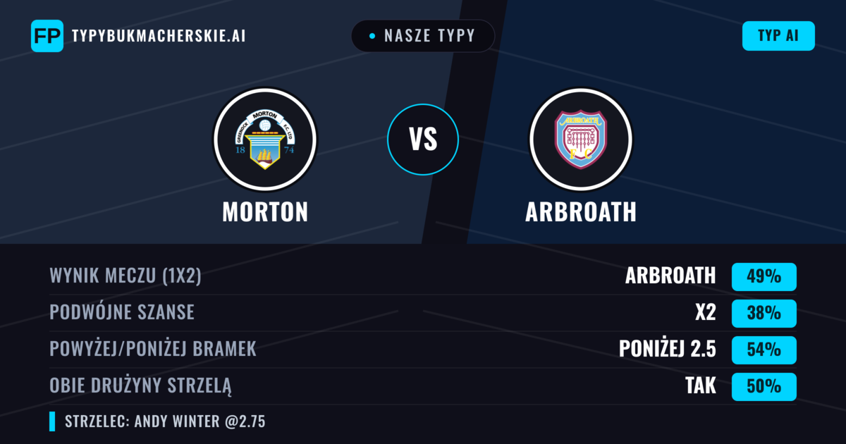 Nasze typy: Morton vs Arbroath — Arbroath — Wygrana (45%); Poniżej 2.5; Obie drużyny strzelą: Tak