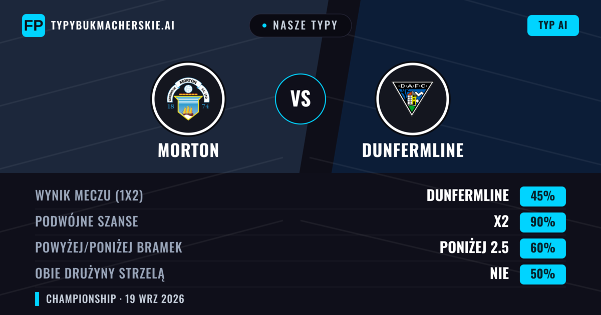 Nasze typy: Morton vs Dunfermline — Dunfermline — Wygrana (57%); Powyżej 2.5; Obie drużyny strzelą: Tak