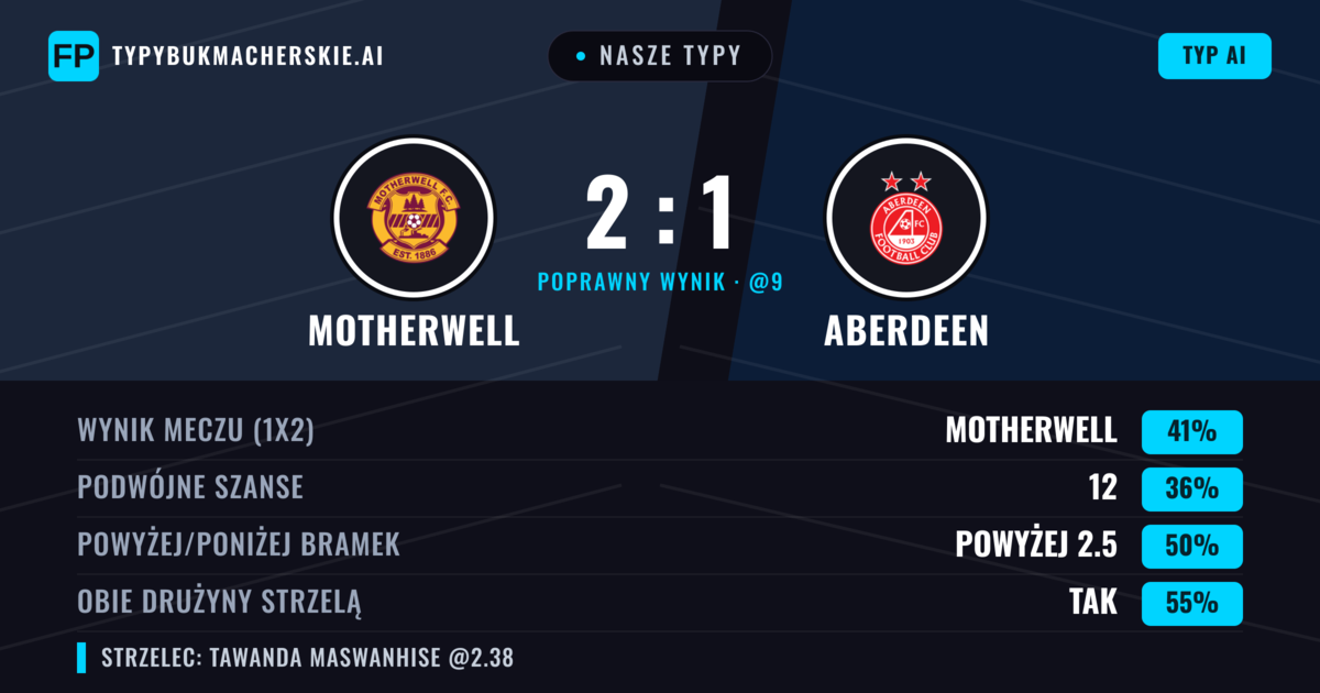 Nasze typy: Motherwell vs Aberdeen — Motherwell — Wygrana (40%); Powyżej 2.5; Obie drużyny strzelą: Tak