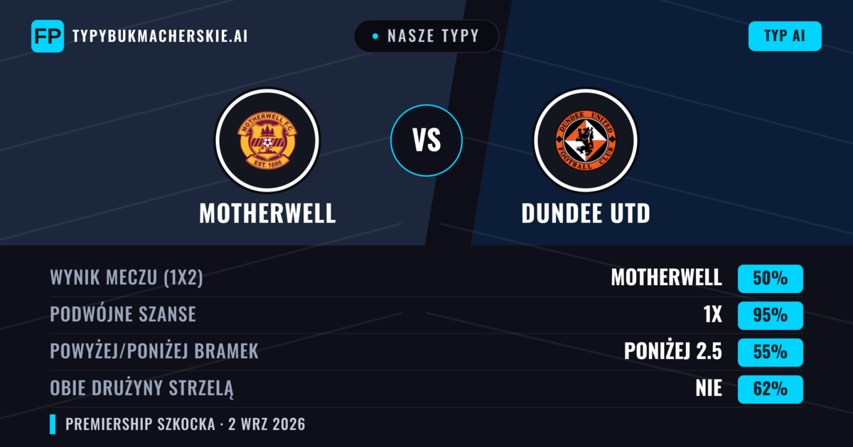 Nasze typy: Motherwell vs Dundee Utd — Motherwell — Wygrana (48%); Powyżej 2.5; Obie drużyny strzelą: Tak