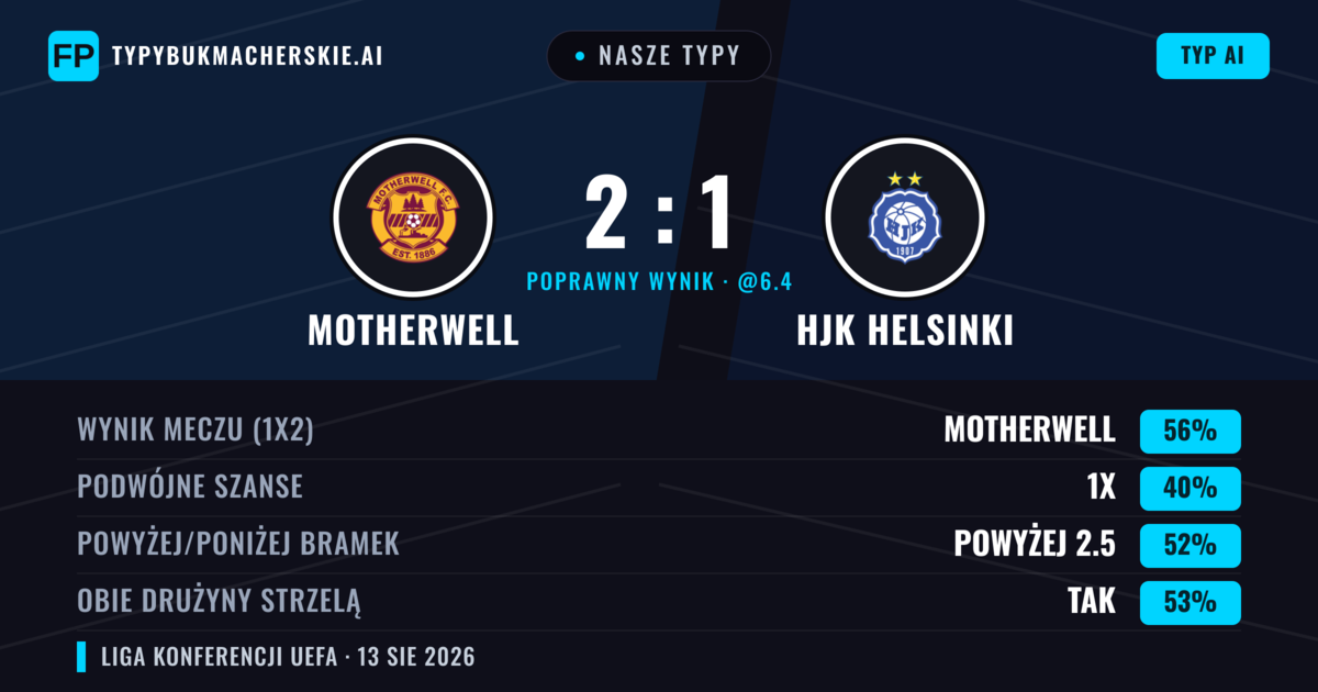 Nasze typy: Motherwell vs HJK Helsinki — Motherwell — Wygrana (55%); Powyżej 2.5; Obie drużyny strzelą: Tak