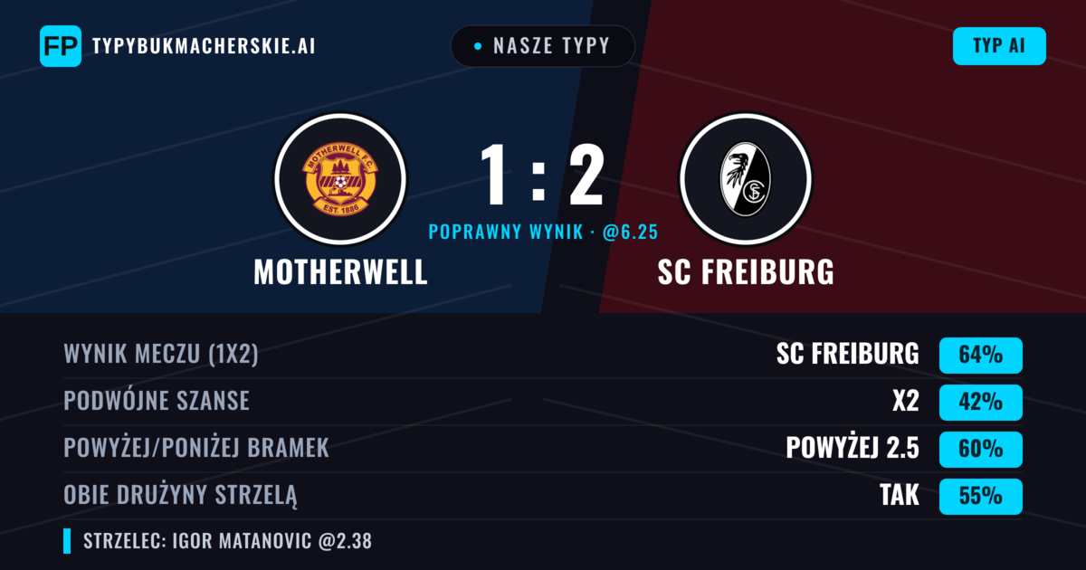 Nasze typy: Motherwell vs SC Freiburg — SC Freiburg — Wygrana (62%); Powyżej 2.5; Obie drużyny strzelą: Tak