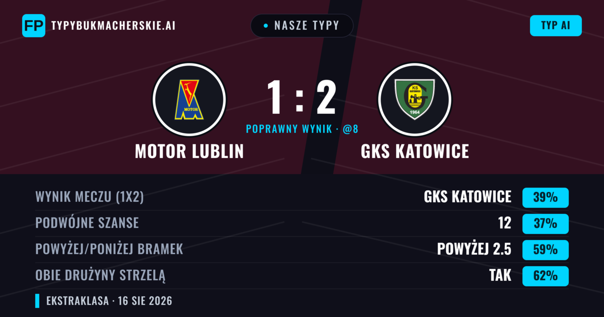 Nasze typy: Motor Lublin vs GKS Katowice — GKS Katowice — Wygrana (38%); Powyżej 2.5; Obie drużyny strzelą: Tak