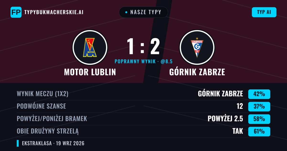 Nasze typy: Motor Lublin vs Górnik Zabrze — Górnik Zabrze — Wygrana (46%); Powyżej 2.5; Obie drużyny strzelą: Tak