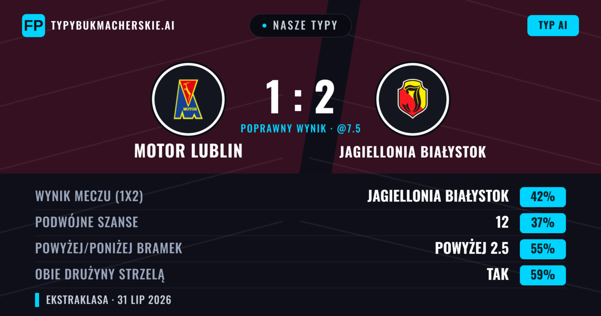 Nasze typy: Motor Lublin vs Jagiellonia Białystok — Jagiellonia Białystok — Wygrana (42%); Powyżej 2.5; Obie drużyny strzelą: Tak