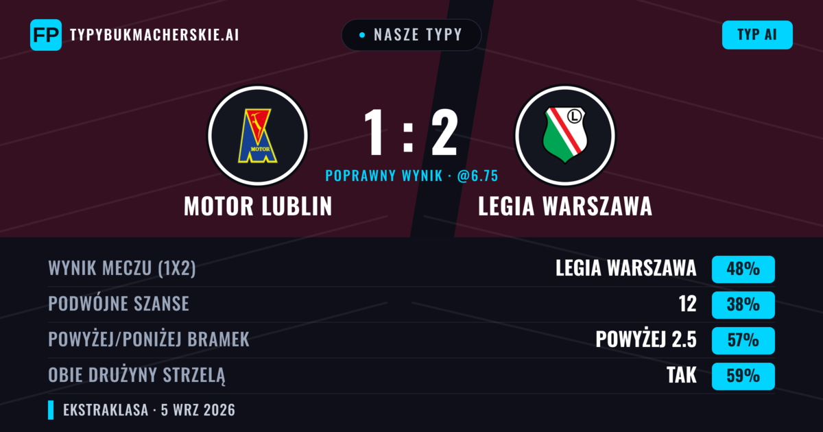 Nasze typy: Motor Lublin vs Legia Warszawa — Legia Warszawa — Wygrana (50%); Powyżej 2.5; Obie drużyny strzelą: Tak