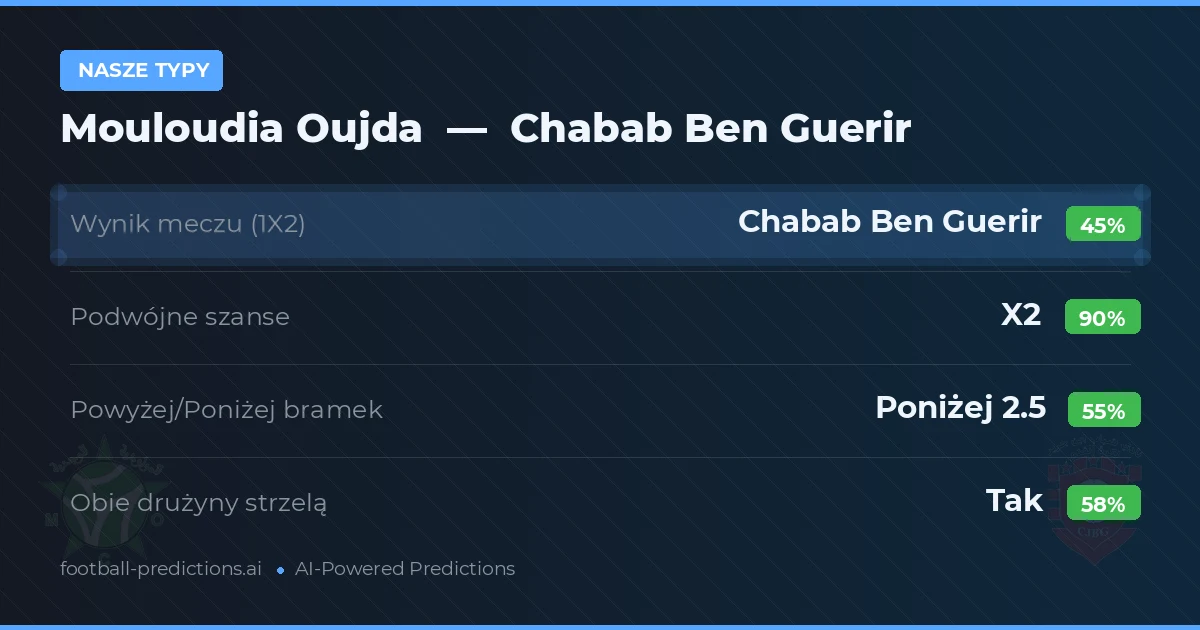 Nasze typy: Mouloudia Oujda vs Chabab Ben Guerir — Remis (45%); Poniżej 2.5; Obie drużyny strzelą: Tak