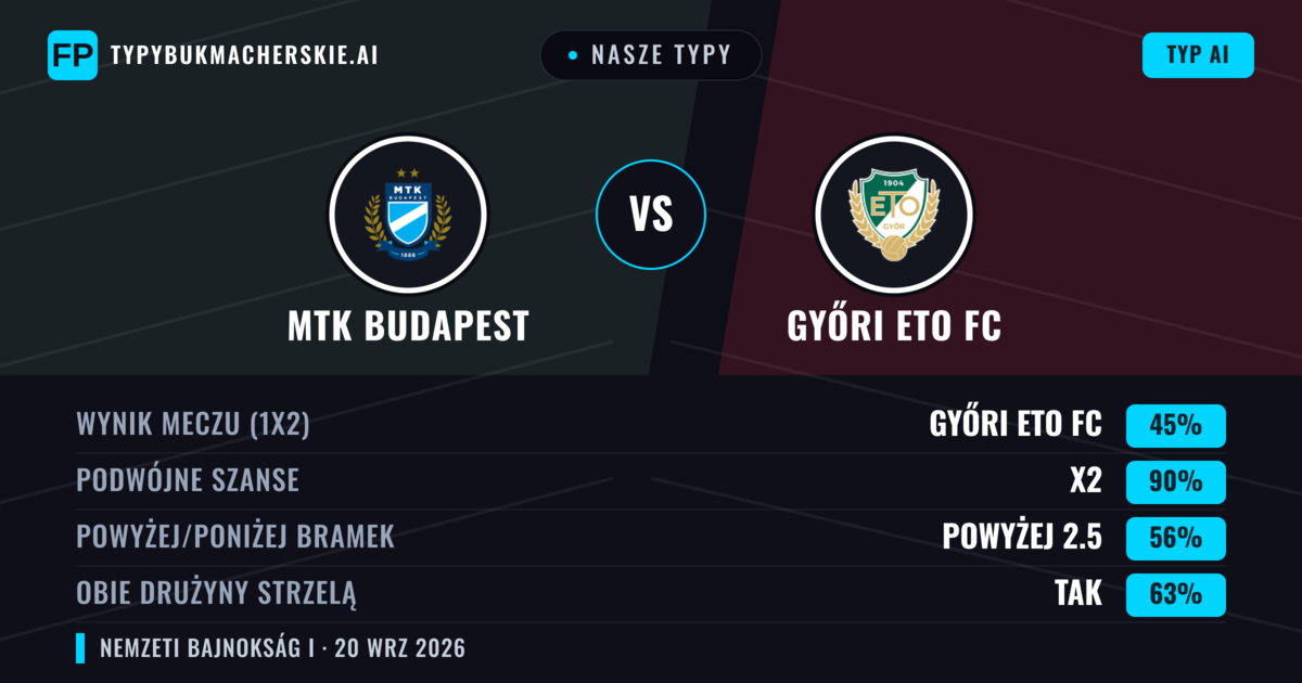 Nasze typy: MTK Budapest vs Győri ETO FC — MTK Budapest — Wygrana (44%); Powyżej 2.5; Obie drużyny strzelą: Tak