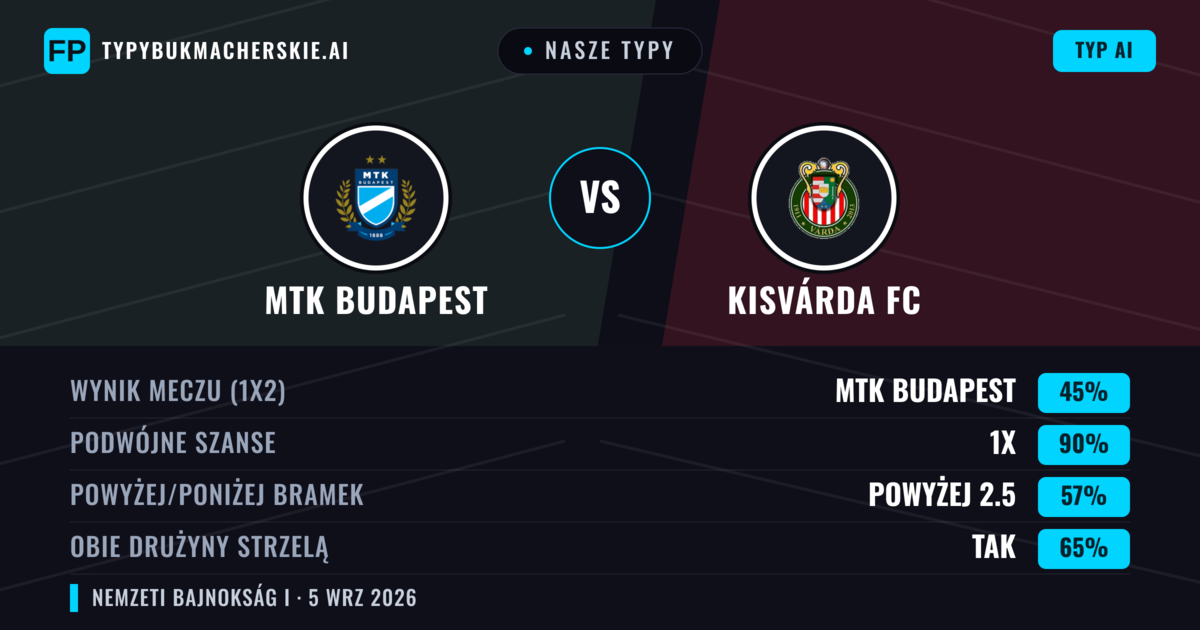 Nasze typy: MTK Budapest vs Kisvárda FC — MTK Budapest — Wygrana (47%); Powyżej 2.5; Obie drużyny strzelą: Tak