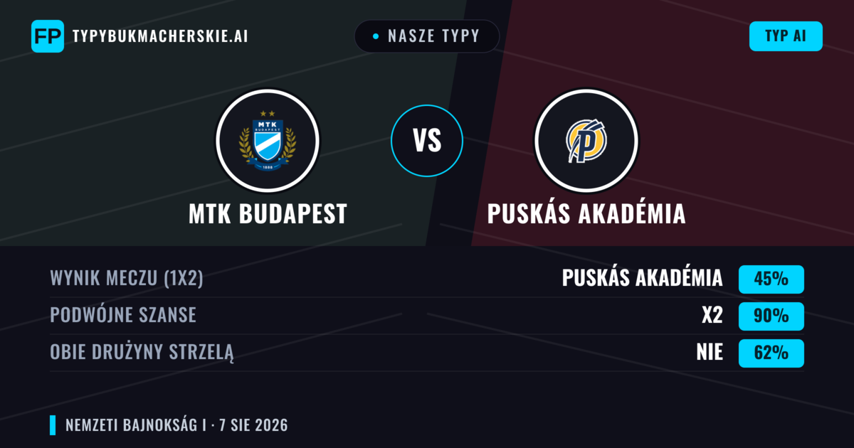 Nasze typy: MTK Budapest vs Puskás Akadémia — Puskás Akadémia — Wygrana (39%); Powyżej 2.5; Obie drużyny strzelą: Tak