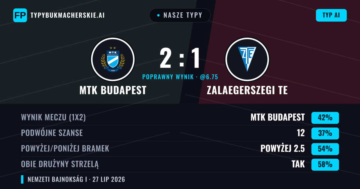 Nasze typy: MTK Budapest vs Zalaegerszegi TE — MTK Budapest — Wygrana (42%); Powyżej 2.5; Obie drużyny strzelą: Tak