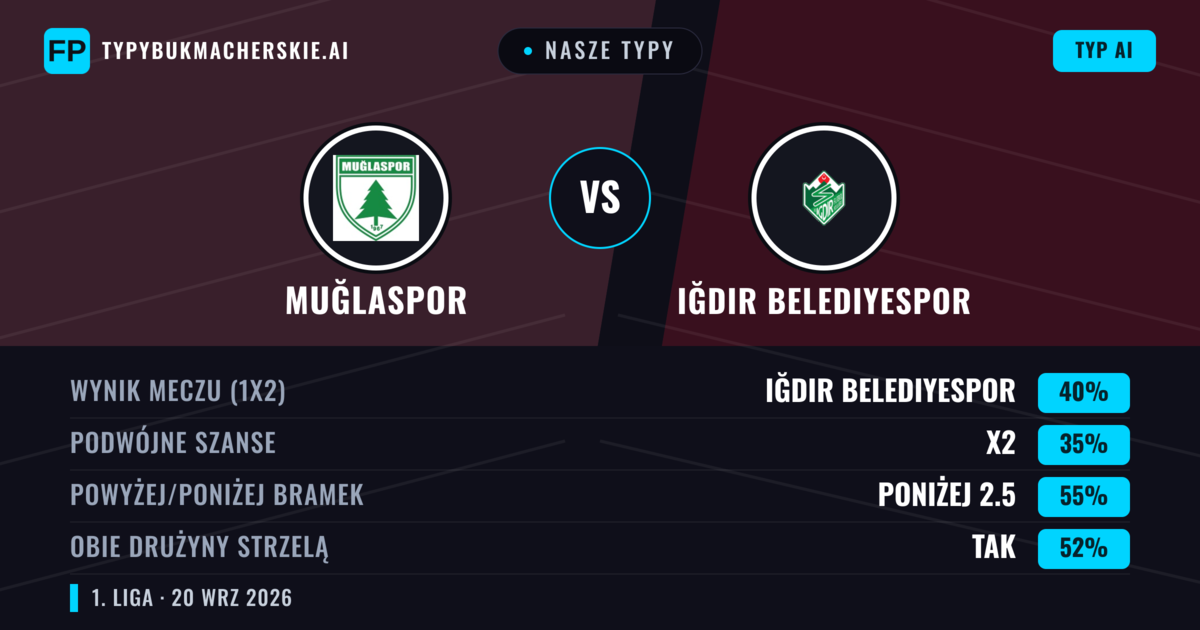 Nasze typy: Muğlaspor vs Iğdır Belediyespor — Iğdır Belediyespor — Wygrana (39%); Poniżej 2.5; Obie drużyny strzelą: Tak