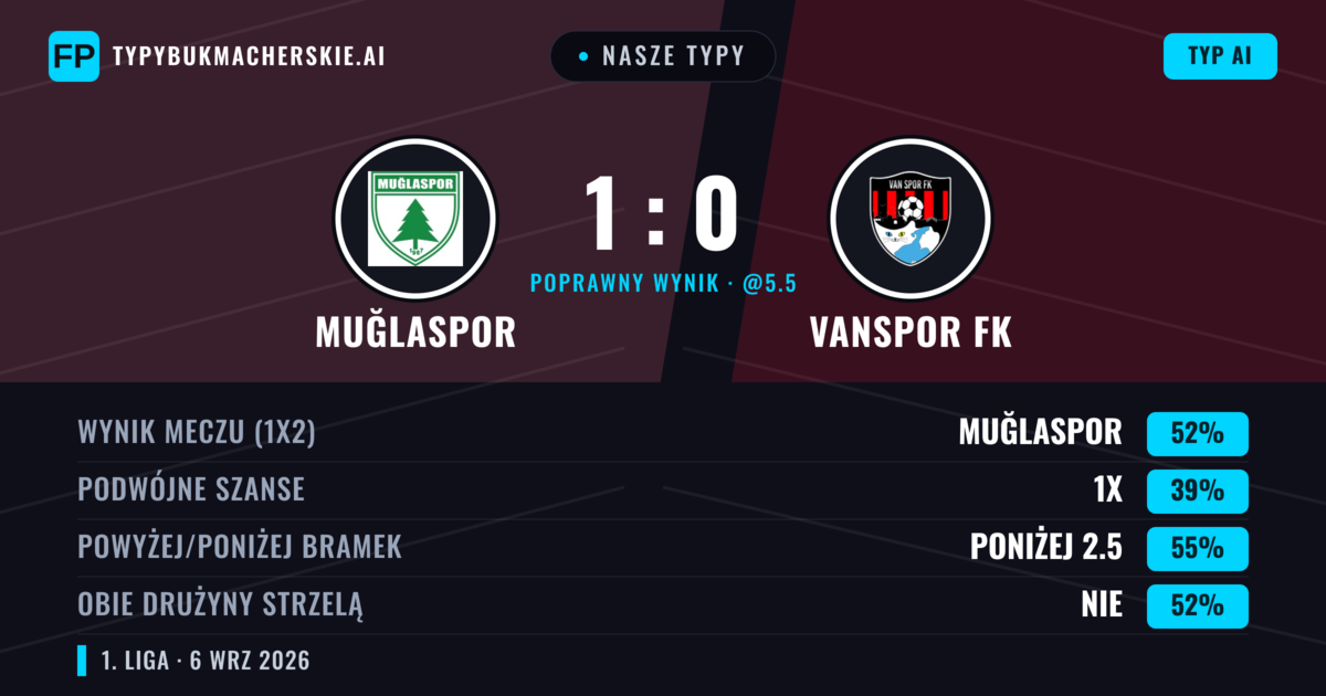 Nasze typy: Muğlaspor vs Vanspor FK — Muğlaspor — Wygrana (52%); Poniżej 2.5; Obie drużyny strzelą: Nie