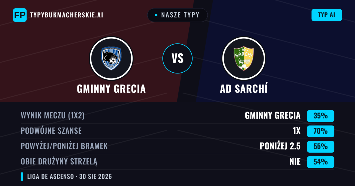Nasze typy: Gminny Grecia vs AD Sarchí — Gminny Grecia — Wygrana (40%); Poniżej 2.5; Obie drużyny strzelą: Tak