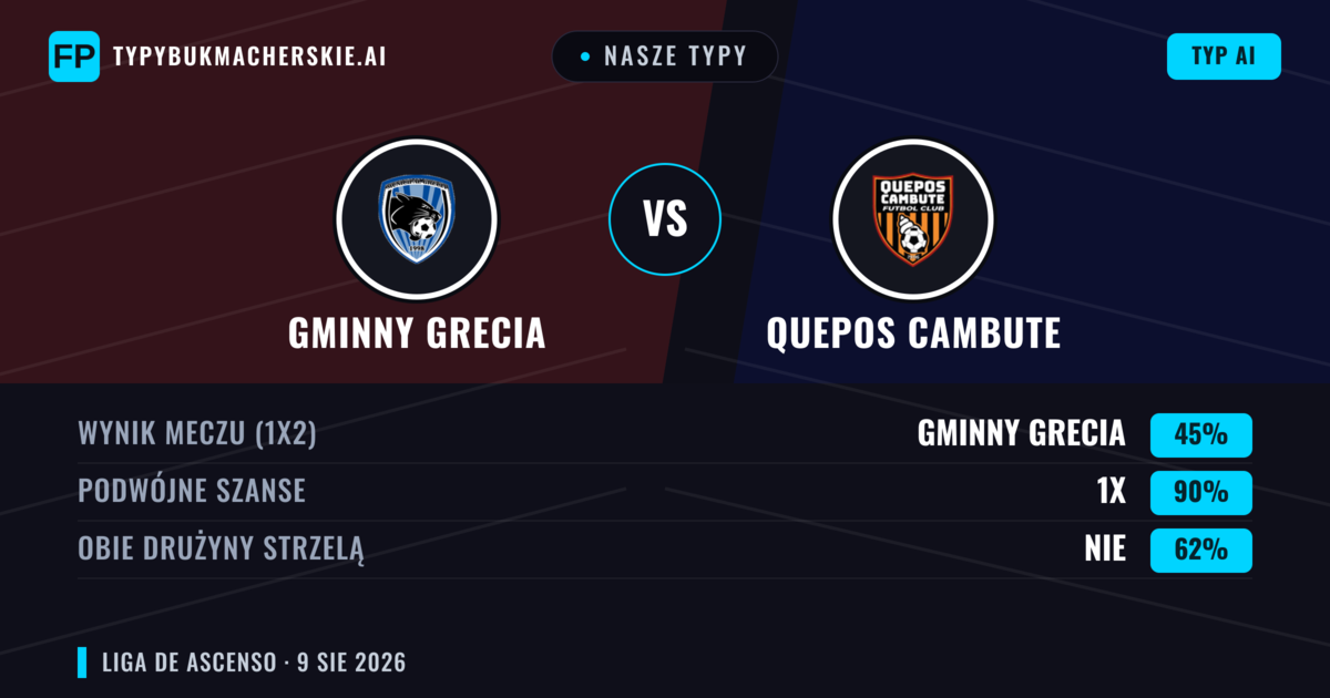 Nasze typy: Gminny Grecia vs Quepos Cambute — Gminny Grecia — Wygrana (38%); Powyżej 2.5; Obie drużyny strzelą: Tak