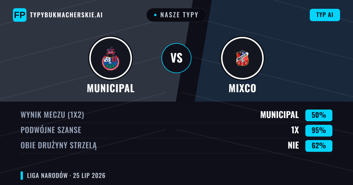 Nasze typy: Municipal vs Mixco — Municipal — Wygrana (69%); Powyżej 2.5; Obie drużyny strzelą: Nie