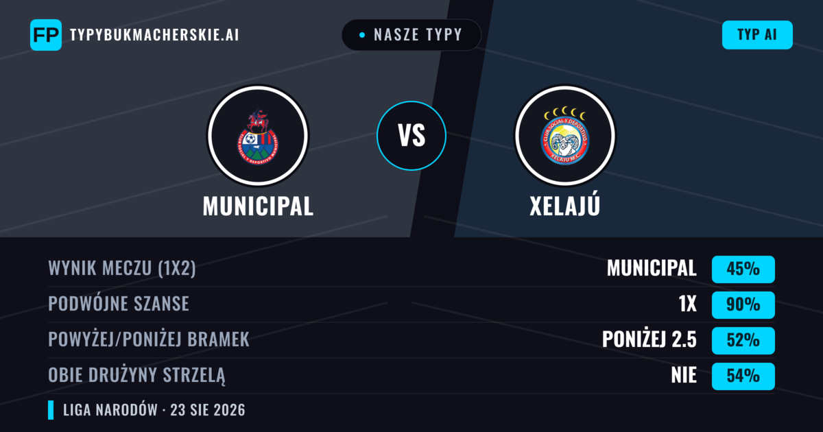 Nasze typy: Municipal vs Xelajú — Municipal — Wygrana (65%); Powyżej 2.5; Obie drużyny strzelą: Nie