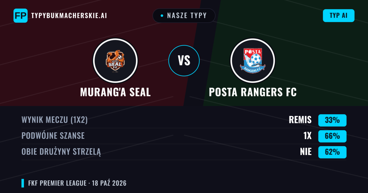 Nasze typy: Murang'a SEAL vs Posta Rangers FC — Remis (33%); Obie drużyny strzelą: Nie