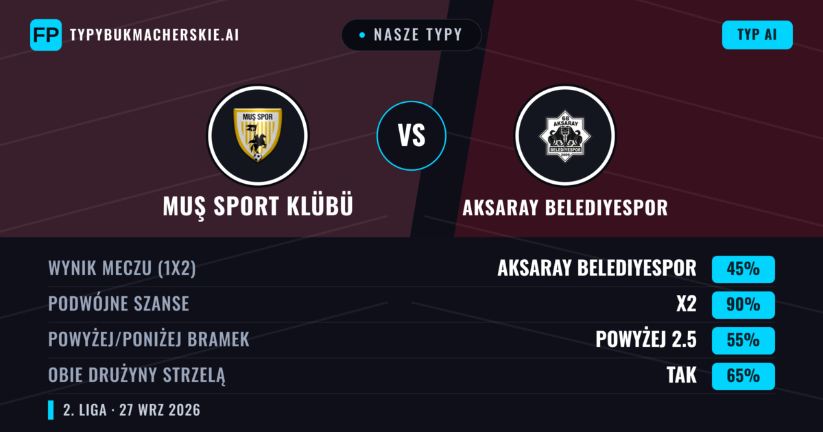 Nasze typy: Muş Sport Klübü vs Aksaray Belediyespor — Muş Sport Klübü — Wygrana (61%); Powyżej 2.5; Obie drużyny strzelą: Tak