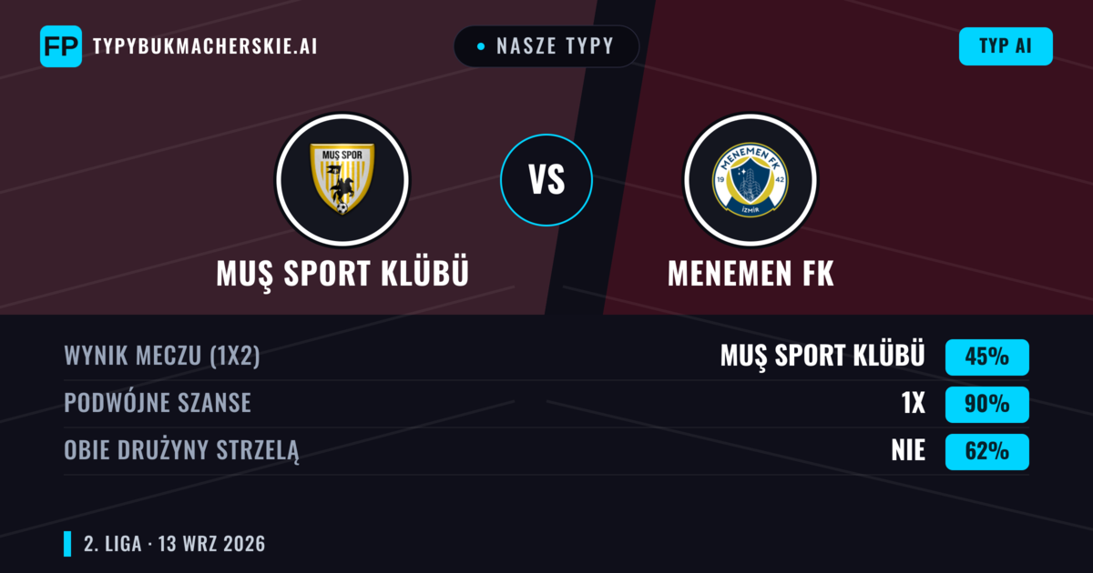 Nasze typy: Muş Sport Klübü vs Menemen FK — Remis (45%); Obie drużyny strzelą: Nie