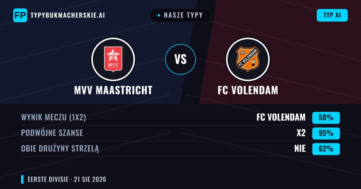 Nasze typy: MVV Maastricht vs FC Volendam — FC Volendam — Wygrana (50%); Powyżej 2.5; Obie drużyny strzelą: Tak