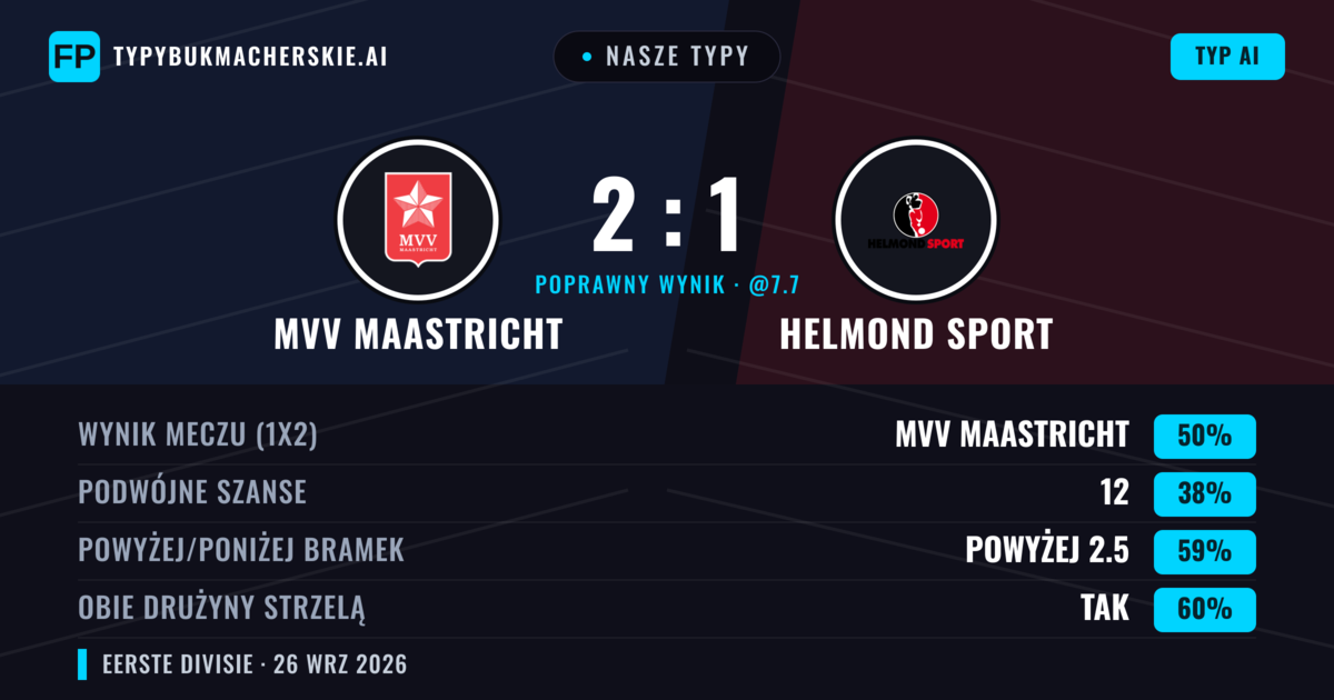 Nasze typy: MVV Maastricht vs Helmond Sport — MVV Maastricht — Wygrana (45%); Powyżej 2.5; Obie drużyny strzelą: Tak