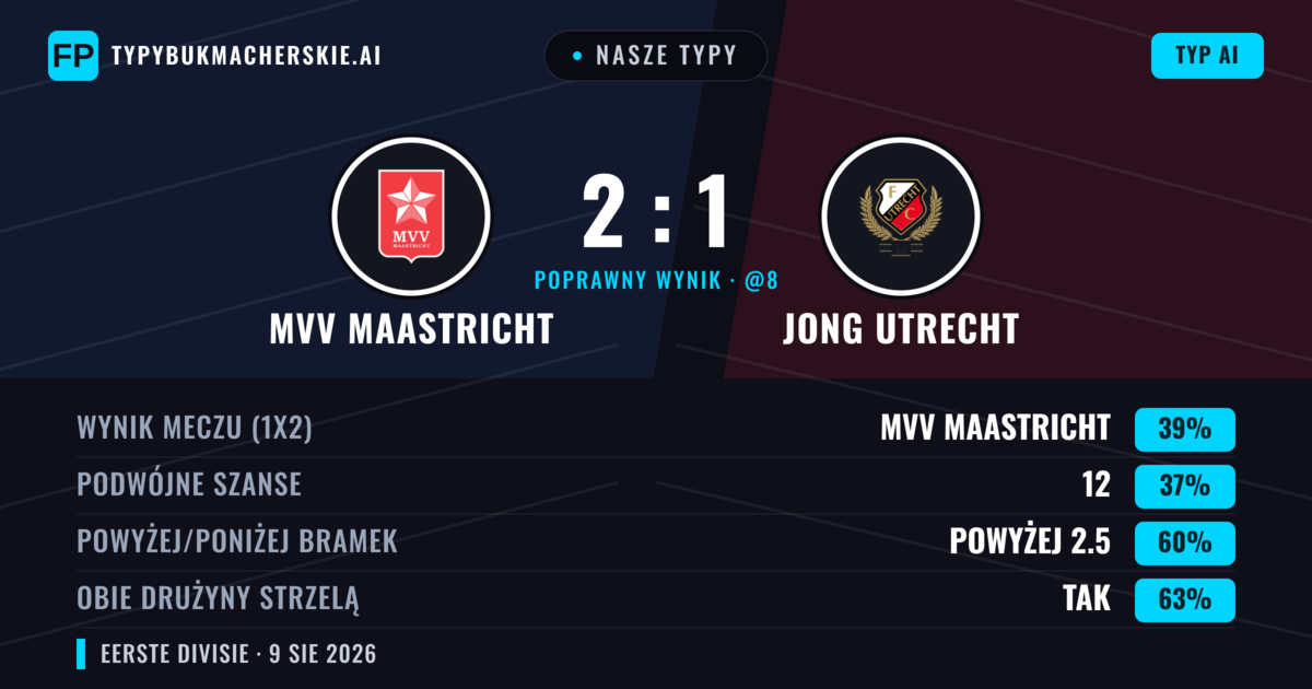 Nasze typy: MVV Maastricht vs Jong Utrecht — MVV Maastricht — Wygrana (39%); Powyżej 2.5; Obie drużyny strzelą: Tak