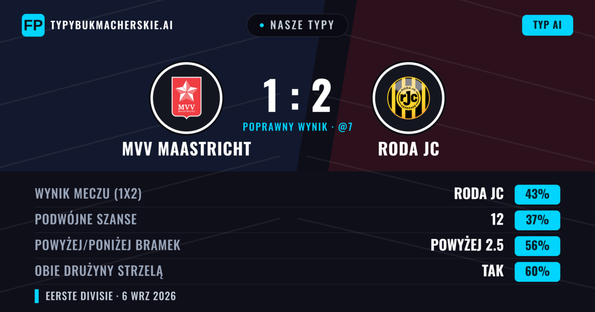 Nasze typy: MVV Maastricht vs Roda JC — Roda JC — Wygrana (45%); Powyżej 2.5; Obie drużyny strzelą: Tak