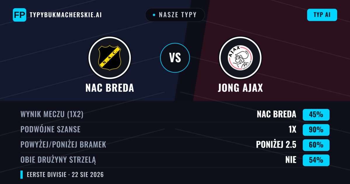 Nasze typy: NAC Breda vs Jong Ajax — NAC Breda — Wygrana (74%); Powyżej 2.5; Obie drużyny strzelą: Tak