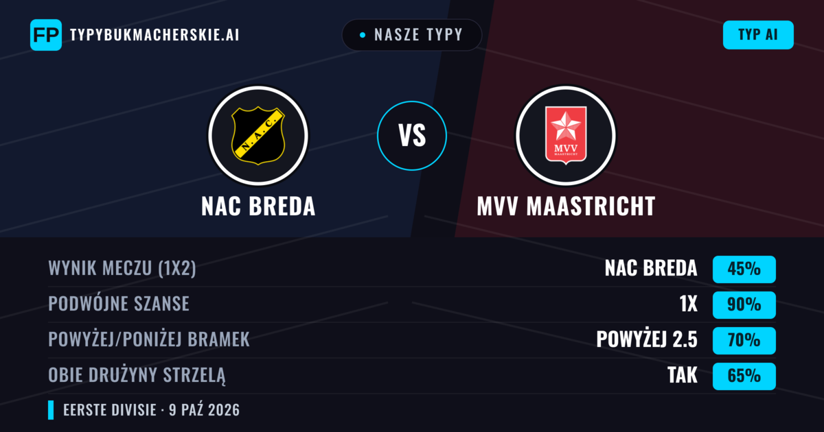 Nasze typy: NAC Breda vs MVV Maastricht — NAC Breda — Wygrana (69%); Powyżej 2.5; Obie drużyny strzelą: Tak