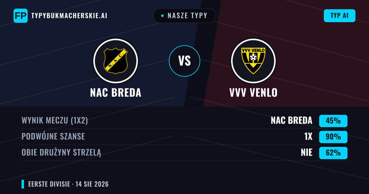 Nasze typy: NAC Breda vs VVV Venlo — NAC Breda — Wygrana (66%); Powyżej 2.5; Obie drużyny strzelą: Tak